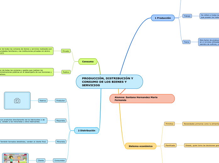 Mapa Conceptual De Produccion Distribucion Y Consumo
